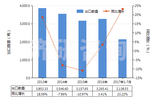 2013-2017年7月中國非零售與棉混紡其他人纖短纖紗線(混紡指按重量計其他人造纖維短纖含量在85%以下)(HS55103000)出口量及增速統(tǒng)計